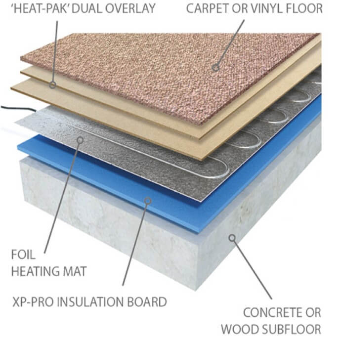 Heat-Pak Dual Overlay System | Underfloor Heating | Insulation Online